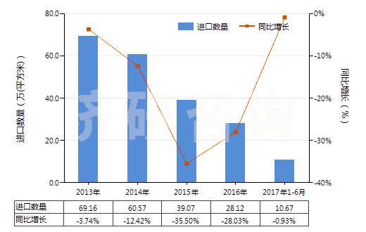 2013-2017年6月中國(guó)未曝光的CTP版（任一邊＞255mm）(HS37013024)進(jìn)口量及增速統(tǒng)計(jì)